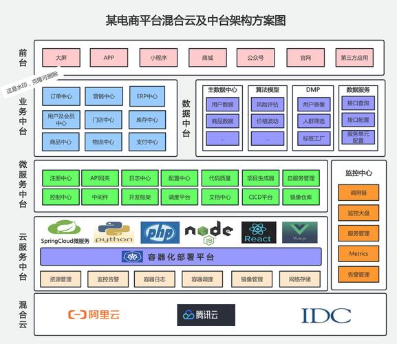 構建高效的電商混合云中臺 商業模式、技術原理及架構設計實踐